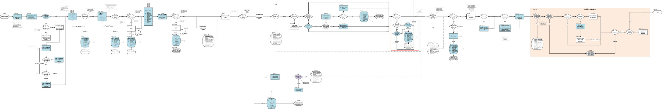 Site flow